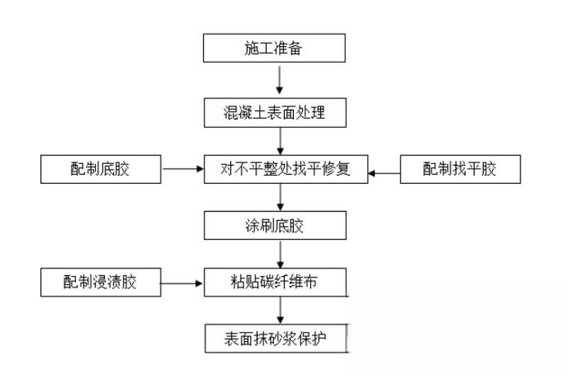 丹江口碳纤维加固的优势以及使用方法